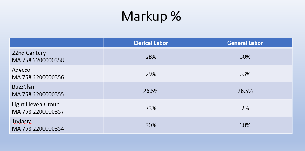Temporary Labor Markup Percentages.png